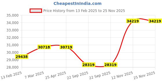 industrybuying.com JK Tyre 9.00R20 16PR Rubber Lug Jde++ Tyre for Truck & Bus jk tyre Price History Graph from 13 Feb 2025 to 24 Nov 2025