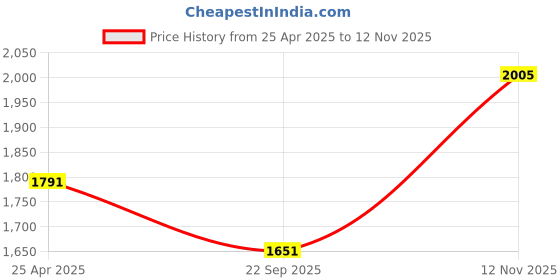 industrybuying.com JK Tyre 90/90-17 CHALLENGER F83 49P Tubeless Tyre jk tyre Price History Graph from 25 Apr 2025 to 11 Nov 2025