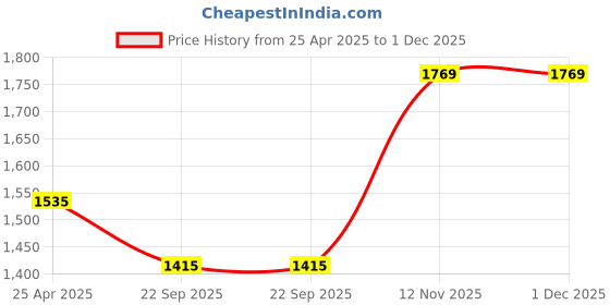 industrybuying.com JK Tyre 90/90-R12 Blaze BA21 All Wheel TL Tyre jk tyre Price History Graph from 25 Apr 2025 to 30 Nov 2025