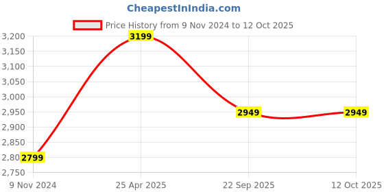 industrybuying.com JK Tyre 90/90-R19 Blaze RYDR A/T BF50 TT Tyre and Tube Fitted (Front) jk tyre Price History Graph from 9 Nov 2024 to 12 Oct 2025