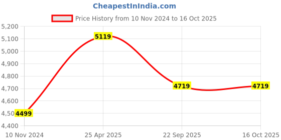 industrybuying.com JK Tyre ADV 5.00-19 6PR Tyre for Animal Driven Vehicle jk tyre Price History Graph from 10 Nov 2024 to 16 Oct 2025