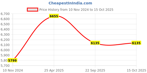 industrybuying.com JK Tyre ADV 6.00-19 8PR Tyre for Animal Driven Vehicle jk tyre Price History Graph from 10 Nov 2024 to 14 Oct 2025