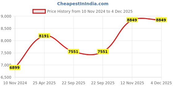 industrybuying.com JK Tyre ADV 7.00-19 10PR PET Tyre for Animal Driven Vehicle jk tyre Price History Graph from 10 Nov 2024 to 3 Dec 2025