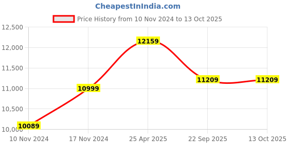 industrybuying.com JK Tyre ADV 8.00-19 10PR Tyre for Animal Driven Vehicle jk tyre Price History Graph from 10 Nov 2024 to 12 Oct 2025
