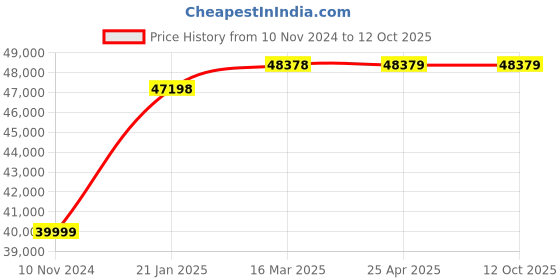 industrybuying.com JK Tyre AGRI GOLD 139 A6 TL 420/85 R28  Tube Type Tyre For Tractor jk tyre Price History Graph from 10 Nov 2024 to 12 Oct 2025