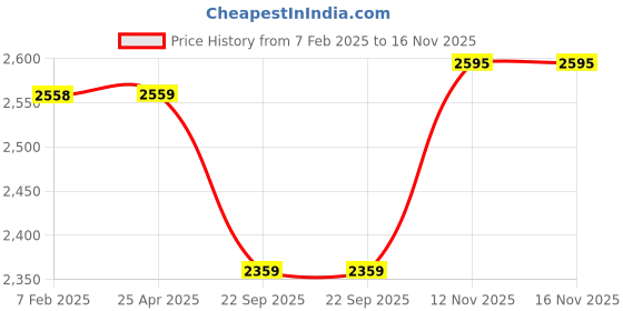 industrybuying.com JK Tyre BLAZE BR21 Series 17 inch Rim Dia Rear 2 wheeler Tube Type Tyre (TT), 45888 jk tyre Price History Graph from 7 Feb 2025 to 16 Nov 2025