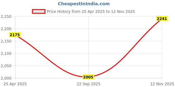industrybuying.com JK Tyre Blaze BR23 Series 17 inch Rim Dia Rear 2 wheeler Tube Type Tyre (TT), 54401 jk tyre Price History Graph from 25 Apr 2025 to 12 Nov 2025