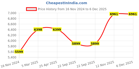 industrybuying.com JK Tyre BRUTE 4×4 195/70 R14 Tube Type Tyre For Car jk tyre Price History Graph from 16 Nov 2024 to 6 Dec 2025