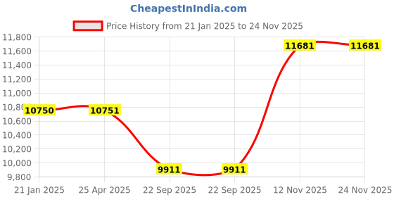 industrybuying.com JK Tyre BRUTE 4×4 235/75 R15  Tube Type Tyre For Car jk tyre Price History Graph from 21 Jan 2025 to 24 Nov 2025