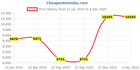 industrybuying.com JK Tyre BRUTE 4X4 215/75 R15 Tubeless Tyre For Car jk tyre Price History Graph from 21 Jan 2025 to 4 Dec 2025