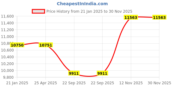 industrybuying.com JK Tyre BRUTE 4x4 235/75 R15 Tubeless Tyre For Car jk tyre Price History Graph from 21 Jan 2025 to 30 Nov 2025