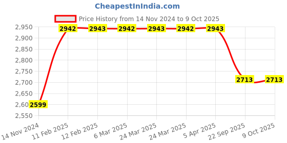 industrybuying.com JK Tyre BSW Captain 4.50-12 8R Tube Type Tyre For Car jk tyre Price History Graph from 14 Nov 2024 to 9 Oct 2025
