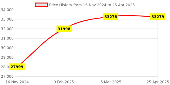 industrybuying.com JK Tyre CRANEKING 11.00-20 size 16 PR Tyre and Tube with Flap jk tyre Price History Graph from 16 Nov 2024 to 25 Apr 2025