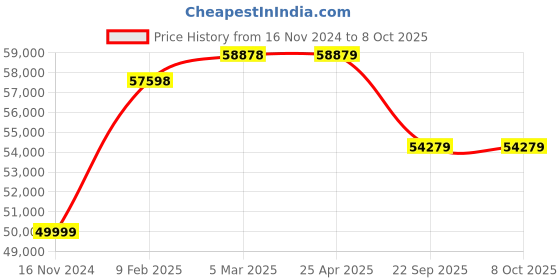 industrybuying.com JK Tyre EG04 G2 14.00-24 size 16 PR BHL Special Tyre and Tube with Flap jk tyre Price History Graph from 16 Nov 2024 to 8 Oct 2025