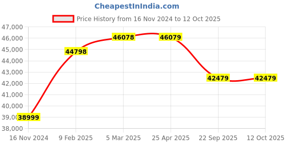 industrybuying.com JK Tyre HARD ROCK CHAMPION E4 10.00-20 size 18 PR Tyre and Tube with Flap jk tyre Price History Graph from 16 Nov 2024 to 12 Oct 2025