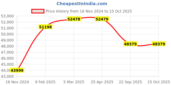industrybuying.com JK Tyre HARD ROCK CHAMPION E4 11.00-20 size 18 PR Tyre and Tube with Flap jk tyre Price History Graph from 16 Nov 2024 to 15 Oct 2025