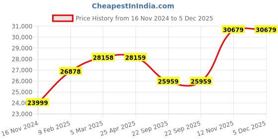 industrybuying.com JK Tyre INDUSTRIAL DX I-3 12.5/80-18 size 12 PR Tyre and Tube jk tyre Price History Graph from 16 Nov 2024 to 4 Dec 2025