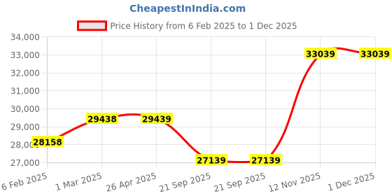 industrybuying.com JK Tyre JET R MILES 10.00-20  Tube Type Tyre For Truck/Bus jk tyre Price History Graph from 6 Feb 2025 to 30 Nov 2025
