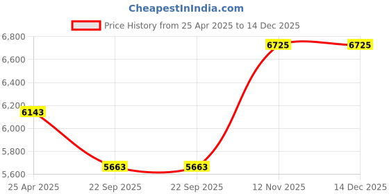industrybuying.com jk tyre JK Tyres 165/80 R15 Rubber Tyre and Tube Fitted jk tyre Price History Graph from 25 Apr 2025 to 14 Dec 2025