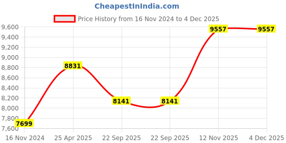 industrybuying.com jk tyre JK Tyres 185/85 R16 Rubber Tyre and Tube Fitted jk tyre Price History Graph from 16 Nov 2024 to 4 Dec 2025