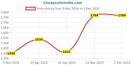 industrybuying.com jk tyre JK Tyres Blaze BA11 90/90-12 Tyre for E-Rickshaw jk tyre Price History Graph from 9 Nov 2024 to 2 Dec 2025