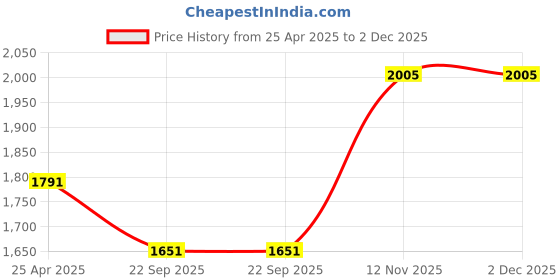 industrybuying.com jk tyre JK Tyres Blaze BA23 3.75-12 Tyre for E-Rickshaw jk tyre Price History Graph from 25 Apr 2025 to 2 Dec 2025