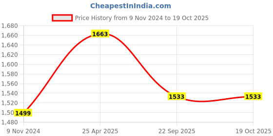 industrybuying.com jk tyre JK Tyres Blaze BA23 90/100-10 Tube Less for Scooter jk tyre Price History Graph from 9 Nov 2024 to 18 Oct 2025