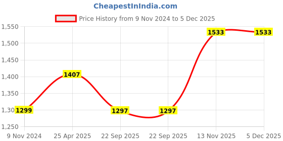 industrybuying.com jk tyre JK Tyres Blaze BA23 90/90-12 Tyre and Tube Fitted for Scooter jk tyre Price History Graph from 9 Nov 2024 to 5 Dec 2025