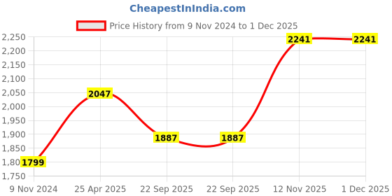 industrybuying.com jk tyre JK Tyres Blaze-X F21 2.75-18 Tyre and Tube Fitted for Motorcycle jk tyre Price History Graph from 9 Nov 2024 to 30 Nov 2025