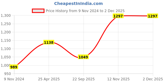 industrybuying.com jk tyre JK Tyres Blaze-X R45 2.50-16 Tyre for Moped jk tyre Price History Graph from 9 Nov 2024 to 2 Dec 2025