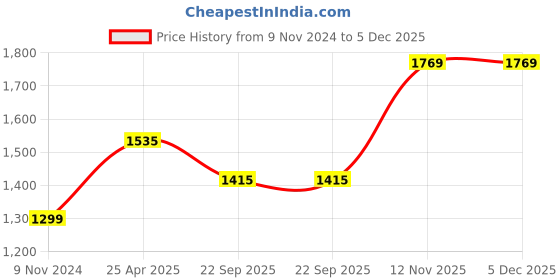 industrybuying.com jk tyre JK Tyres Blaze-X S61 3.50-10 Tyre and Tube Fitted for Scooter jk tyre Price History Graph from 9 Nov 2024 to 5 Dec 2025