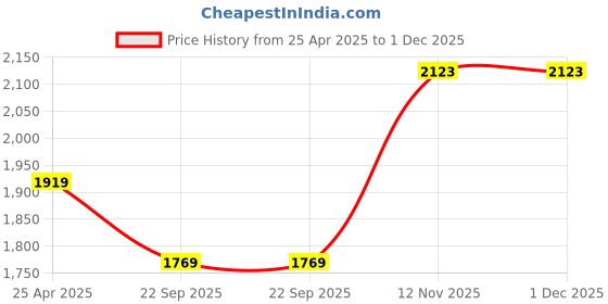 industrybuying.com jk tyre JK Tyres Jumbo Miles SL 4.00-8 Tyre for 3 Wheeler jk tyre Price History Graph from 25 Apr 2025 to 1 Dec 2025