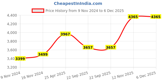 industrybuying.com jk tyre JK Tyres Jumbo Miles SL 4.50-10 Tyre and Tube Fitted for 3 Wheeler jk tyre Price History Graph from 9 Nov 2024 to 5 Dec 2025
