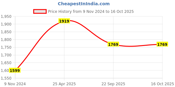 industrybuying.com jk tyre JK Tyres Jumbo XR 4.00-8 Tyre for 3 Wheeler jk tyre Price History Graph from 9 Nov 2024 to 16 Oct 2025