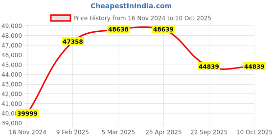 industrybuying.com JK Tyre JUC4 CRANE 11.00R20 size 16 PR Tyre and Tube with Flap jk tyre Price History Graph from 16 Nov 2024 to 10 Oct 2025