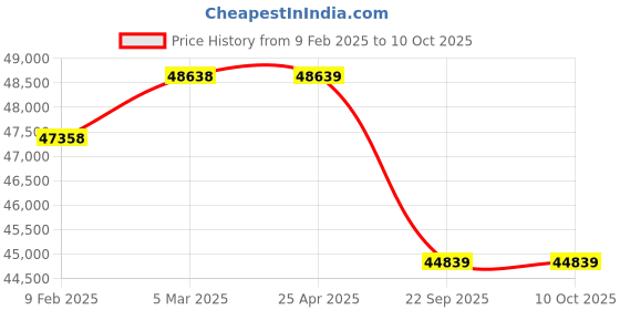 industrybuying.com JK Tyre JUC4 CRANE 12.00R20 size 18 PR Tyre and Tube with Flap jk tyre Price History Graph from 9 Feb 2025 to 10 Oct 2025