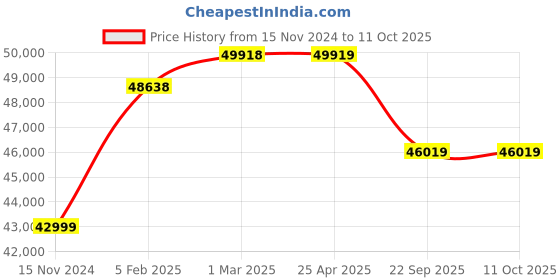 industrybuying.com JK Tyre JUC4 CRANE 12.00R24 size 20 PR Tyre and Tube with Flap jk tyre Price History Graph from 15 Nov 2024 to 10 Oct 2025