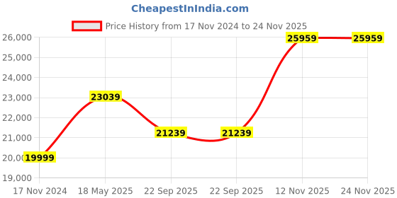 industrybuying.com JK Tyre PRITHVI 12.4-28 12PR Rear Tyre for Tractor jk tyre Price History Graph from 17 Nov 2024 to 24 Nov 2025