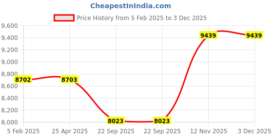 industrybuying.com JK Tyre RANGER A/T 215/75 R15 Tubeless Tyre For Car jk tyre Price History Graph from 5 Feb 2025 to 2 Dec 2025