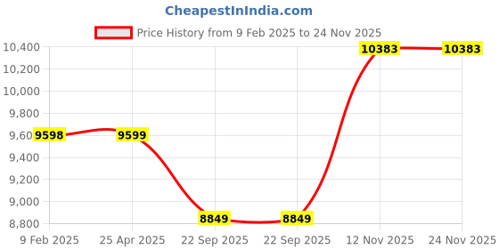 industrybuying.com JK Tyre RANGER A/T TL 215/70 R15 Tubeless Tyre For Car jk tyre Price History Graph from 9 Feb 2025 to 24 Nov 2025