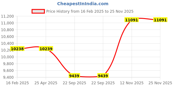industrybuying.com JK Tyre RANGER A/T TL 235/70 R16 Tubeless Tyre For Car jk tyre Price History Graph from 16 Feb 2025 to 24 Nov 2025
