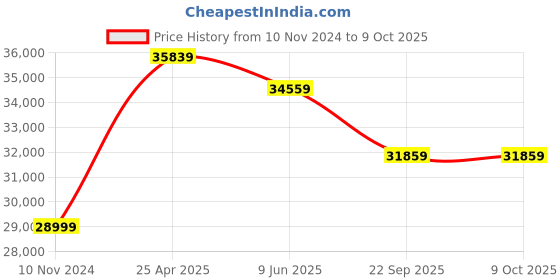 industrybuying.com JK Tyre SHRESTH 13.6-28 12PR Rear Tyre for Tractor jk tyre Price History Graph from 10 Nov 2024 to 9 Oct 2025