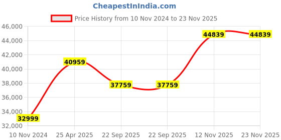 industrybuying.com JK Tyre SHRESTH 14.9-28 12PR Rear Tyre for Tractor jk tyre Price History Graph from 10 Nov 2024 to 23 Nov 2025