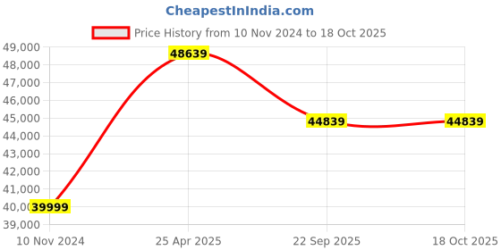 industrybuying.com JK Tyre SHRESTH 16.9-28 12PR Rear Tyre for Tractor jk tyre Price History Graph from 10 Nov 2024 to 18 Oct 2025