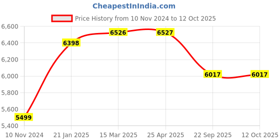 industrybuying.com JK Tyre SHRESTH 6.00-16 8PR Front Tyre for Tractor jk tyre Price History Graph from 10 Nov 2024 to 11 Oct 2025