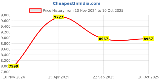 industrybuying.com JK Tyre SHRESTH 6.50-20 8PR Front Tyre for Tractor jk tyre Price History Graph from 10 Nov 2024 to 9 Oct 2025