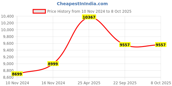 industrybuying.com JK Tyre SHRESTH 7.50-16 8PR Front Tyre for Tractor jk tyre Price History Graph from 10 Nov 2024 to 8 Oct 2025