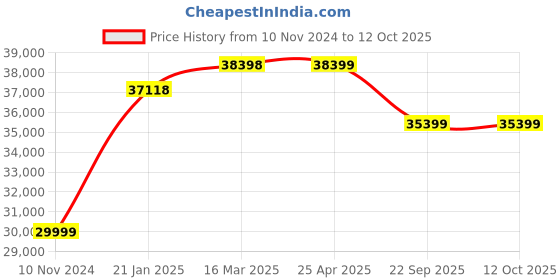 industrybuying.com JK Tyre SHRESTH- PUDDLING MASTER 13.6-28 12PR Rear Tyre for Tractor jk tyre Price History Graph from 10 Nov 2024 to 12 Oct 2025