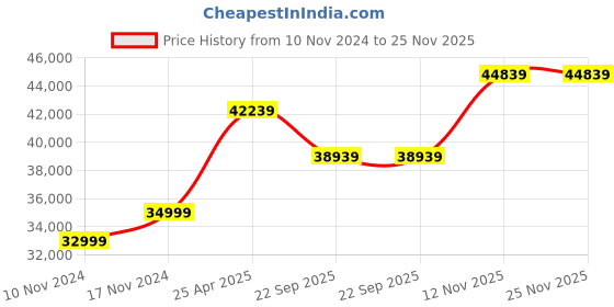 industrybuying.com JK Tyre SHRESTH- PUDDLING MASTER 14.9-28 12PR Rear Tyre for Tractor jk tyre Price History Graph from 10 Nov 2024 to 25 Nov 2025