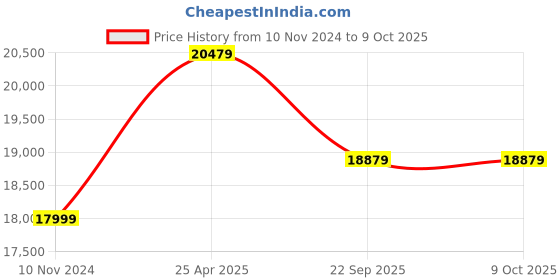 industrybuying.com JK Tyre SONA-1 11.2-24 8PR Rear Tyre for Tractor jk tyre Price History Graph from 10 Nov 2024 to 8 Oct 2025